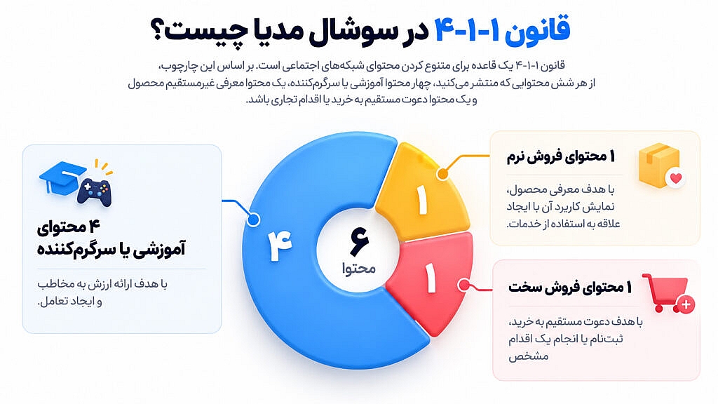 نسبت طلایی تنوع محتوا در سوشال مدیا چیست؟ راهنمای استفاده از قانون ۴-۱-۱ 5 1.1.4