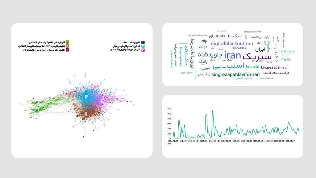 نمودار روند زمانی انتشار محتوا، ابرهشتگ‌ها و گراف شبکه تعامل کاربران درباره خرید قسطی