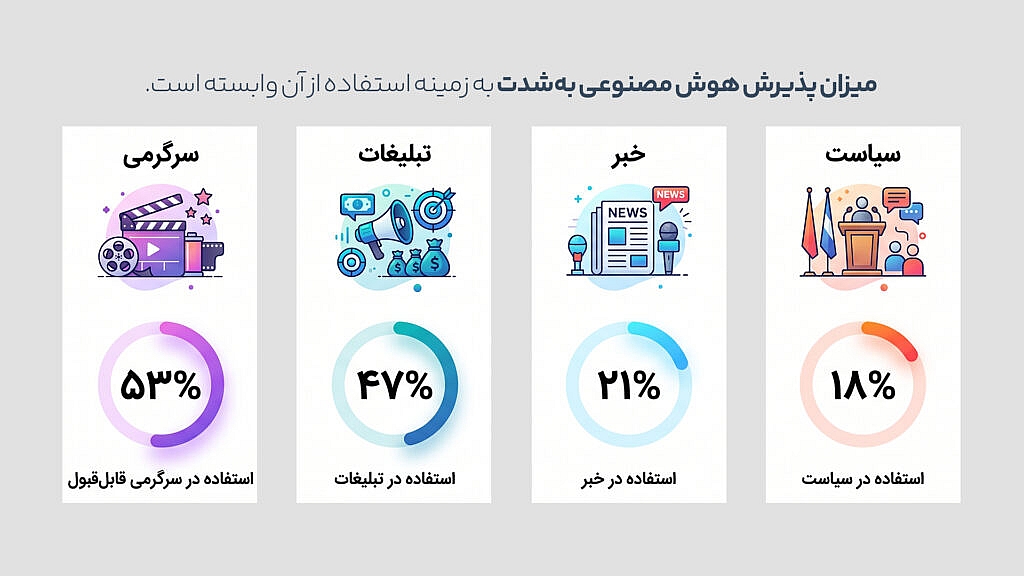 وقتی مخاطب بفهمد محتوا با AI ساخته شده، چه اتفاقی برای اعتماد به برند میافتد؟ 6 زمینه های استفاده از هوش مصنوعی