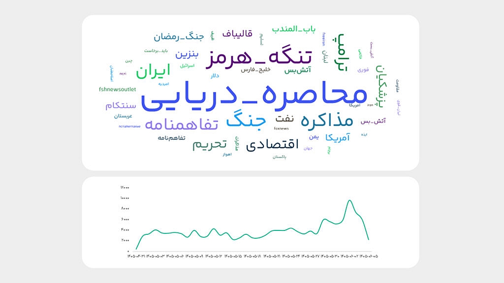 ابر هشتگ و نمودار تایم لاین محاصره دریایی 
