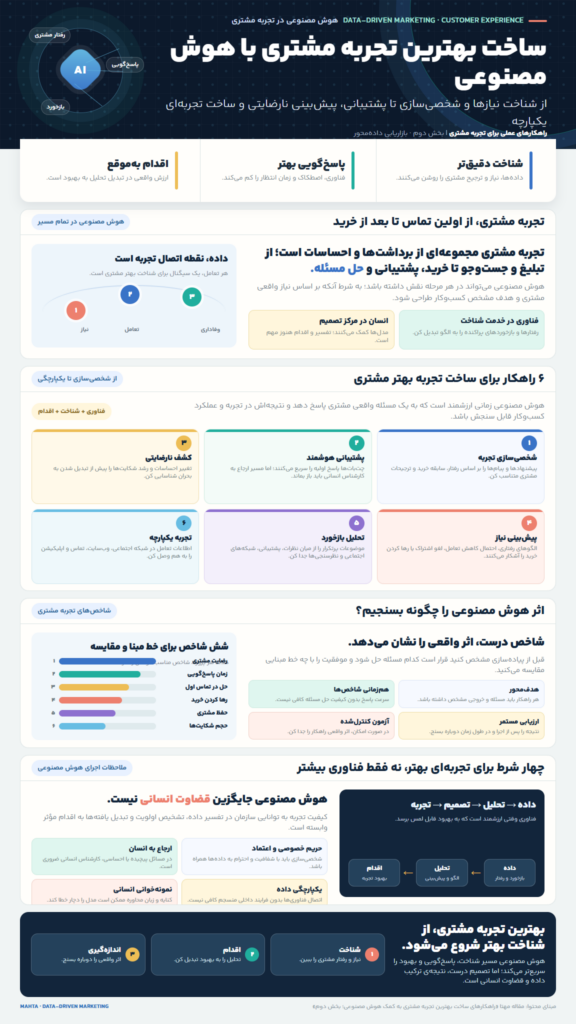 راهکارهای ساخت بهترین تجربه مشتری به کمک هوش مصنوعی؛ بخش دوم 5 بهبود تجربه مشتری با کمک هوش مصنوعی